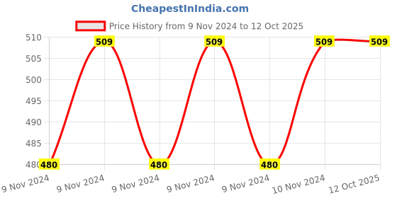moglix.com Pick Ur Needs 100W Red Rechargeable LED Torch Cum Emergency Light with Side Tube, PUN-EL-6114 pick ur needs Price History Graph from 9 Nov 2024 to 12 Oct 2025