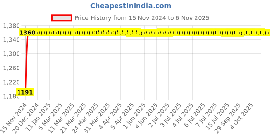 moglix.com Pick Ur Needs 100W Solar Rechargeable Emergency LED Long Range Torch Light with Blinker, EL-389 pick ur needs Price History Graph from 15 Nov 2024 to 6 Nov 2025