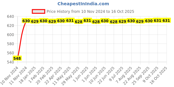 moglix.com Pick Ur Needs 10W 2-in-1 Blue Rechargeable LED Torch, EL-RL-3510 pick ur needs Price History Graph from 10 Nov 2024 to 16 Oct 2025