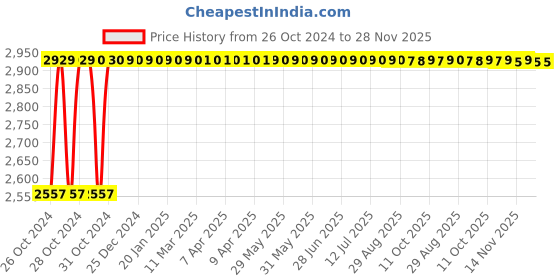 moglix.com Pick Ur Needs 12V Rechargeable Mini Inverter with 3 Pcs 6V LED Hanging Bulbs &a; Solar Panel, RL-1290NEW pick ur needs Price History Graph from 26 Oct 2024 to 28 Nov 2025