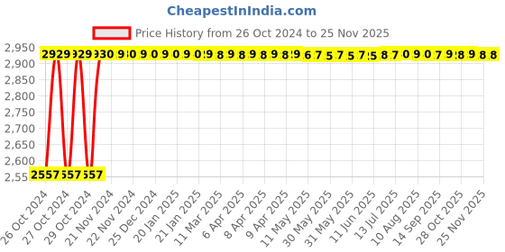 moglix.com Pick Ur Needs 12V Rechargeable Mini Inverter with 3 Pcs 6V LED Hanging Bulbs &a; Solar Panel, RL-2390 pick ur needs Price History Graph from 26 Oct 2024 to 24 Nov 2025