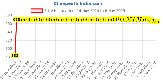 moglix.com Pick Ur Needs 12W B22 Rechargeable Inverter LED Bulb, PUN-100 pick ur needs Price History Graph from 14 Nov 2024 to 5 Nov 2025