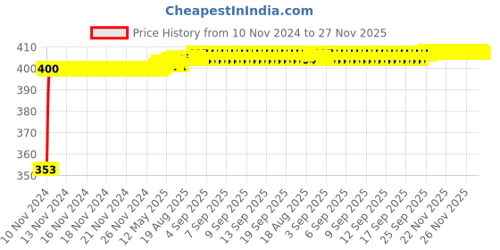 moglix.com Pick Ur Needs 20W 12V ABS Black Dual Mode LED Torch, Pick-L100X pick ur needs Price History Graph from 10 Nov 2024 to 27 Nov 2025