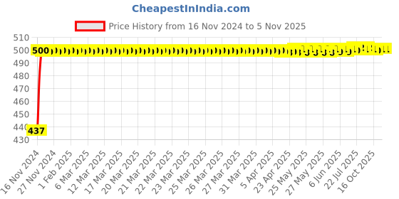 moglix.com Pick Ur Needs 20W Black Dual Mode LED Rechargeable Mini Torch Light with Upto 400m Range &a; Backlight, EL-L100X pick ur needs Price History Graph from 16 Nov 2024 to 4 Nov 2025