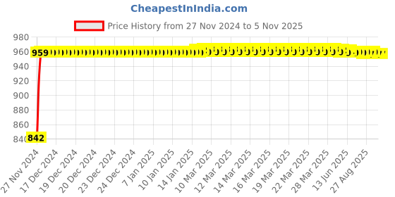 moglix.com Pick Ur Needs 25W 12V ABS Blue High Range LED Head Light with 300m Projection Distance, PN-2129 (Pack of 2) pick ur needs Price History Graph from 27 Nov 2024 to 4 Nov 2025