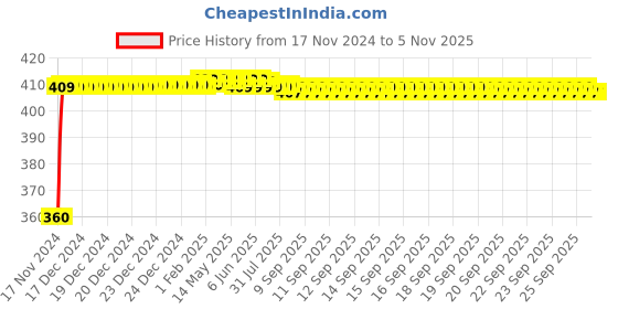 moglix.com Pick Ur Needs 25W 12V ABS Red High Range LED Head Light with 300m Projection Distance, TR-2129 pick ur needs Price History Graph from 17 Nov 2024 to 5 Nov 2025