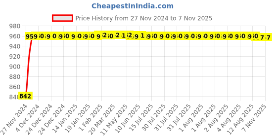 moglix.com Pick Ur Needs 25W 12V ABS Red Rechargeable LED Head Light with 300m Projection Distance, PN-2129 (Pack of 2) pick ur needs Price History Graph from 27 Nov 2024 to 5 Nov 2025