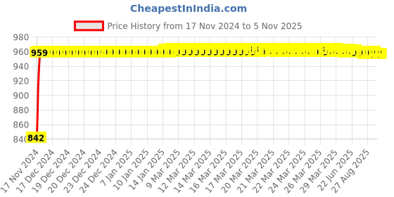 moglix.com Pick Ur Needs 25W 12V ABS Yellow Waterproof LED Head Light with 300m Projection Distance, PN-2129 (Pack of 2) pick ur needs Price History Graph from 17 Nov 2024 to 5 Nov 2025