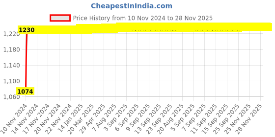 moglix.com Pick Ur Needs 25W 12V Plastic Black Long Range LED Torch with 2000 mAh Battery, PUN-980 (Pack of 2) pick ur needs Price History Graph from 10 Nov 2024 to 27 Nov 2025