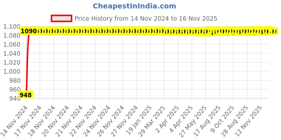 moglix.com Pick Ur Needs 25W LED Red Rechargeable Long Range Torch Light, PN-2129 (Pack of 2) pick ur needs Price History Graph from 14 Nov 2024 to 15 Nov 2025