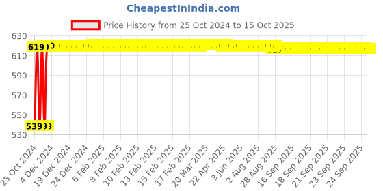 moglix.com Pick Ur Needs 30W 36 SMD LED Blue Rechargeable Emergency Floor Lantern Lamp Light, RL-EL-53A pick ur needs Price History Graph from 25 Oct 2024 to 15 Oct 2025