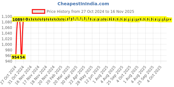 moglix.com Pick Ur Needs 30W White Rechargeable Study Lamp with Touch On/Off Unique Switch, 0002 pick ur needs Price History Graph from 27 Oct 2024 to 15 Nov 2025