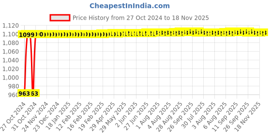 moglix.com Pick Ur Needs 30W White Rechargeable Study Lamp with Touch On/Off Unique Switch, 0020 pick ur needs Price History Graph from 27 Oct 2024 to 18 Nov 2025