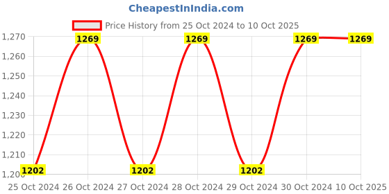 moglix.com Pick Ur Needs 40W 60 SMD Red Rechargeable Emergency Light, EL-61 A (Pack of 2) pick ur needs Price History Graph from 25 Oct 2024 to 10 Oct 2025