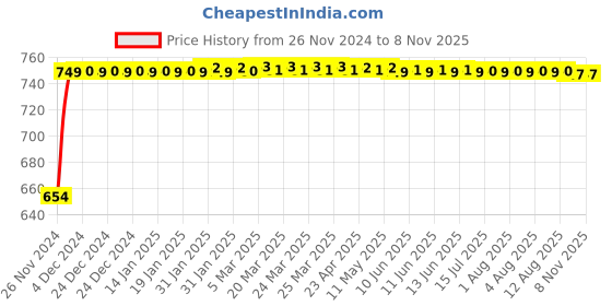 moglix.com Pick Ur Needs 50W 12V ABS Black Rechargeable Home LED Torch, EL-PN-950 pick ur needs Price History Graph from 26 Nov 2024 to 6 Nov 2025