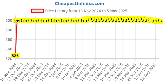 moglix.com Pick Ur Needs 50W 12V ABS Green Search LED Torch Light with Slide Charging Plug, TR-3517 pick ur needs Price History Graph from 18 Nov 2024 to 5 Nov 2025