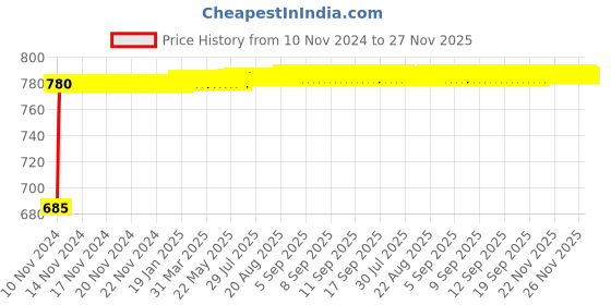moglix.com Pick Ur Needs 50W 12V Aluminium Black Rechargeable LED Torch, PUN-EL 9051 pick ur needs Price History Graph from 10 Nov 2024 to 26 Nov 2025