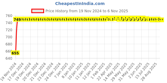 moglix.com Pick Ur Needs 50W 12V Black Mini Rechargeable LED Torch, TL-PUN-2081 pick ur needs Price History Graph from 19 Nov 2024 to 5 Nov 2025