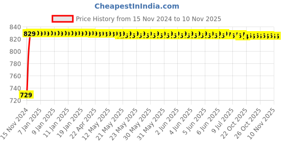 moglix.com Pick Ur Needs 50W 2-in-1 Black Dual Mode Rechargeable Emergency Torch Light with Lithium Battery, EL-PN-2081 pick ur needs Price History Graph from 15 Nov 2024 to 9 Nov 2025