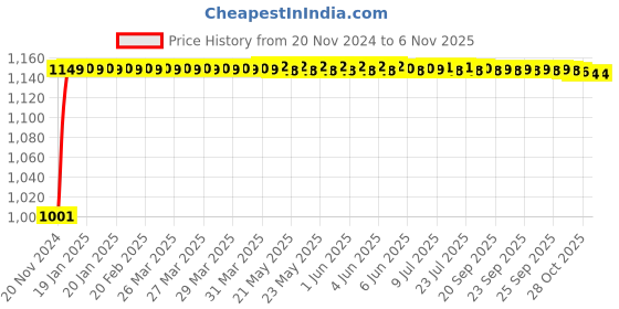 moglix.com Pick Ur Needs 50W Orange ABS Ultra Bright Rechargeable Long Range Torch with 2 Tube, EL-7127 pick ur needs Price History Graph from 20 Nov 2024 to 5 Nov 2025