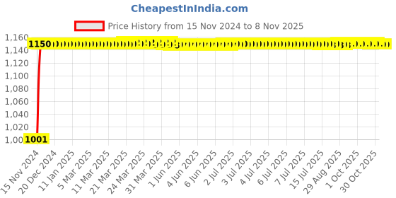 moglix.com Pick Ur Needs 50W Red Rechargeable Long Range Search Torch Light with 2 Side Tube, RL-286 pick ur needs Price History Graph from 15 Nov 2024 to 8 Nov 2025