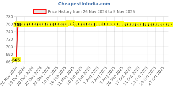 moglix.com Pick Ur Needs 5W Orange Long Range LED Rechargeable Torch with 18 Bright SMD Tube, PICK-692 pick ur needs Price History Graph from 26 Nov 2024 to 5 Nov 2025