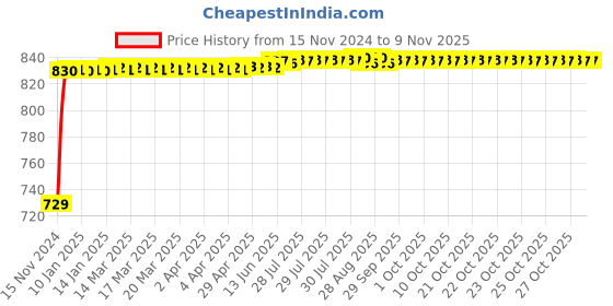moglix.com Pick Ur Needs 60W 2-in-1 Black Long Beam Waterproof LED Flashlight Torch with Rechargeable Battery &a; 2 Modes, RL-9050 pick ur needs Price History Graph from 15 Nov 2024 to 8 Nov 2025