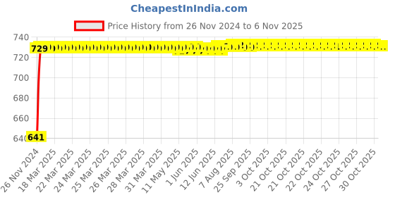 moglix.com Pick Ur Needs 6W 30 SMD Black Mini Pocket Multifunction Rechargeable Keychain Light (Pack of 3) pick ur needs Price History Graph from 26 Nov 2024 to 6 Nov 2025
