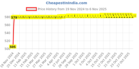 moglix.com Pick Ur Needs 6W 30 SMD Mini Pocket Multifunction Rechargeable Keychain Light (Pack of 2) pick ur needs Price History Graph from 19 Nov 2024 to 5 Nov 2025