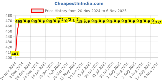 moglix.com Pick Ur Needs 75W 12V ABS Black LED Head Light with 500m Projection Distance, RL-TL-919 pick ur needs Price History Graph from 20 Nov 2024 to 5 Nov 2025