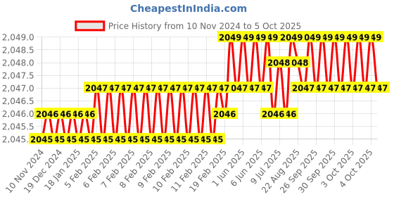 moglix.com Pick Ur Needs 75W LED Metal Long Range Emergency Long Range Search Torch Light with Side Light, PICK-EL-7114 pick ur needs Price History Graph from 10 Nov 2024 to 5 Oct 2025