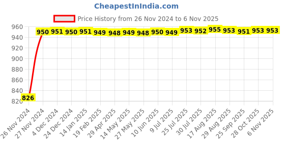 moglix.com Pick Ur Needs 75W Orange Solar Emergency LED Torch Light for Home, RL-EL-6485 pick ur needs Price History Graph from 26 Nov 2024 to 5 Nov 2025