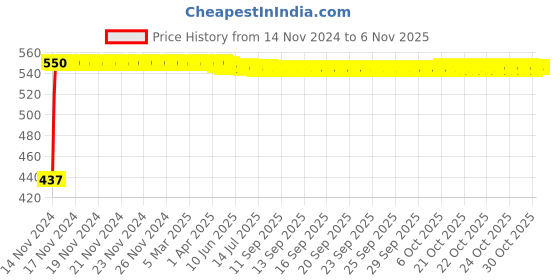 moglix.com Pick Ur Needs 9W Black Rechargeable Emergency LED Laser Torch with Zoomable &a; 3 Modes COB, EL-Mini Torch pick ur needs Price History Graph from 14 Nov 2024 to 5 Nov 2025