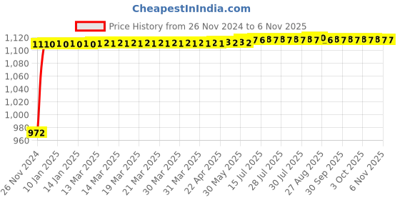 moglix.com Pick Ur Needs 9W Rechargeable Inverter LED Bulb for Home Emergency, EL-i9W (Pack of 2) pick ur needs Price History Graph from 26 Nov 2024 to 6 Nov 2025