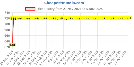 moglix.com Pick Ur Needs 9W Zoomable Rechargeable LED Long Range Torch (Pack of 2) pick ur needs Price History Graph from 27 Nov 2024 to 5 Nov 2025