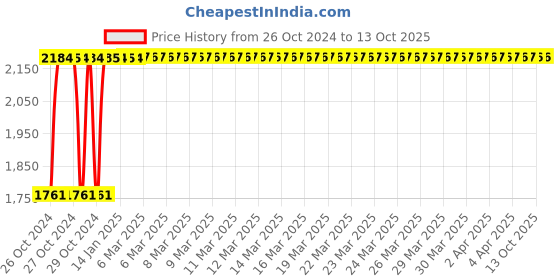 moglix.com Pidilite 10kg Masterlok Sprads Winder pidilite Price History Graph from 26 Oct 2024 to 12 Oct 2025