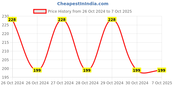 moglix.com Pidilite 170g WD 40 Maintenance Spray pidilite Price History Graph from 26 Oct 2024 to 7 Oct 2025