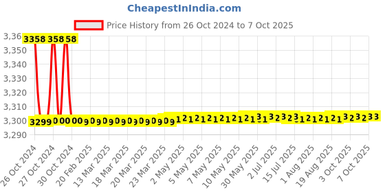 moglix.com Pidilite 5L WD-40 Multipurpose Liquid for Rust &a; Corrosion, Penetrating Stuck Parts &a; Displacing Moisture pidilite Price History Graph from 26 Oct 2024 to 7 Oct 2025