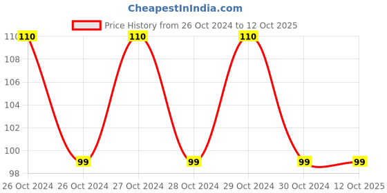 moglix.com Pidilite 63.8g WD 40 Maintenance Spray pidilite Price History Graph from 26 Oct 2024 to 12 Oct 2025