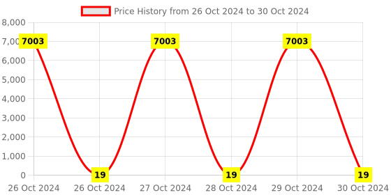 moglix.com Pidilite D-Klog 40g Drain Cleaner Jar (Pack of 360) pidilite Price History Graph from 26 Oct 2024 to 30 Oct 2024
