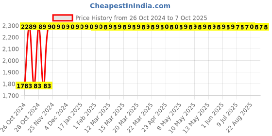 moglix.com Pidilite Roff 1L Cera Clean Tiles Cleaner (Pack of 12) pidilite Price History Graph from 26 Oct 2024 to 7 Oct 2025