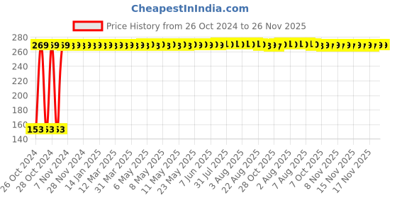 moglix.com Pidilite Roff 1L T16 Cera Clean Tile Cleaner pidilite Price History Graph from 26 Oct 2024 to 24 Nov 2025
