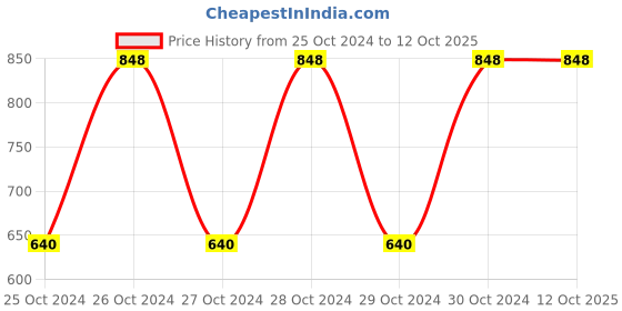 moglix.com Pidilite Roff 5L T16 Cera Clean Tile Cleaner pidilite Price History Graph from 25 Oct 2024 to 11 Oct 2025