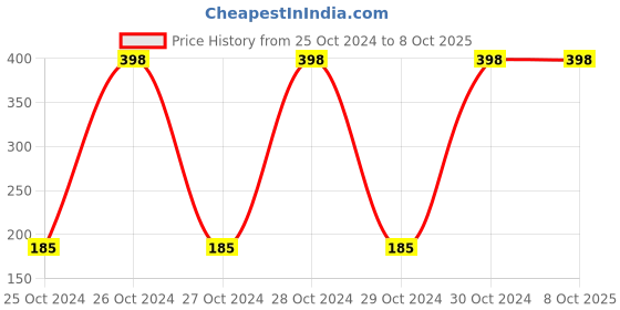 moglix.com Pidilite Rustolene 1L Rust Disintegrator Liquid pidilite Price History Graph from 25 Oct 2024 to 8 Oct 2025
