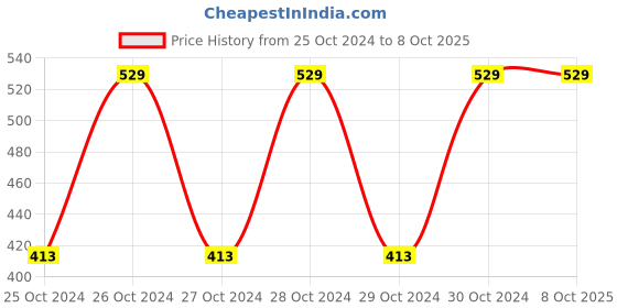 moglix.com Pidilite Rustolene 500ml Rust Disintegrator Liquid (Pack of 2) pidilite Price History Graph from 25 Oct 2024 to 8 Oct 2025