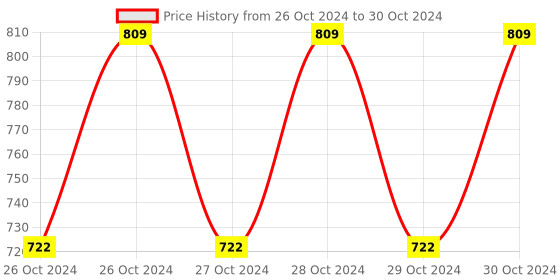 moglix.com Pidilite WD-40 400ml,170g &a; 63.8g Multiple Maintenance Spray Combo with Straw (Pack of 3) pidilite Price History Graph from 26 Oct 2024 to 30 Oct 2024