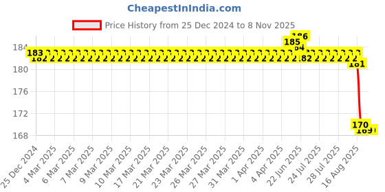 moglix.com Pigeon 0.2 Litre Black Aluminium Non-Stick Tadka Pan, 177 pigeon Price History Graph from 25 Dec 2024 to 7 Nov 2025