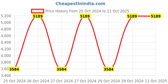 moglix.com Pigeon 3 Litre Black All in One Pressure Cooker with Aluminium Induction Base (Pack of 2) pigeon Price History Graph from 25 Oct 2024 to 11 Oct 2025