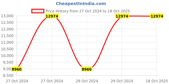 moglix.com Pigeon 3 Litre Black All in One Pressure Cooker with Aluminium Induction Base (Pack of 5) pigeon Price History Graph from 27 Oct 2024 to 18 Oct 2025
