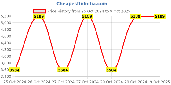 moglix.com Pigeon 3 Litre Red All in One Pressure Cooker with Aluminium Induction Base (Pack of 2) pigeon Price History Graph from 25 Oct 2024 to 9 Oct 2025